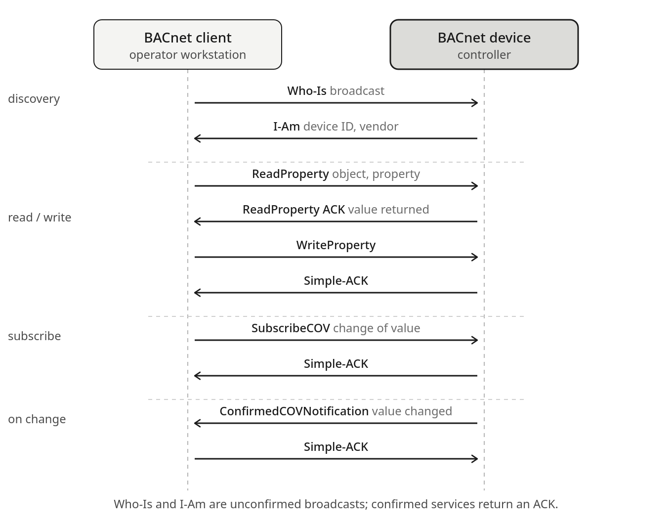 BACnet message exchange