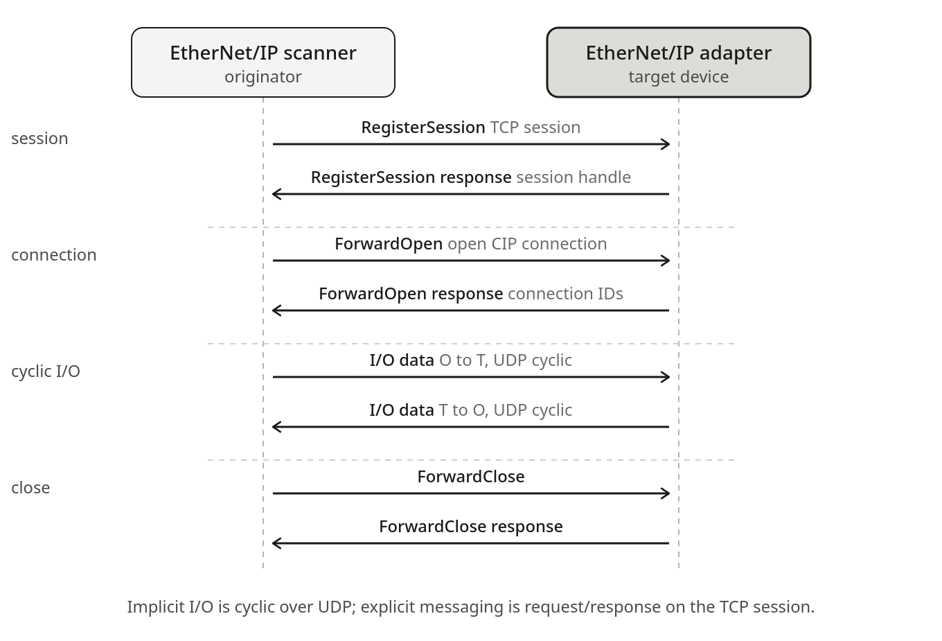 EtherNet/IP message exchange