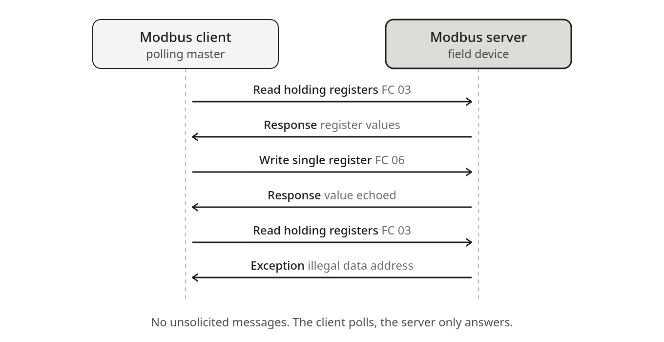 Modbus message exchange