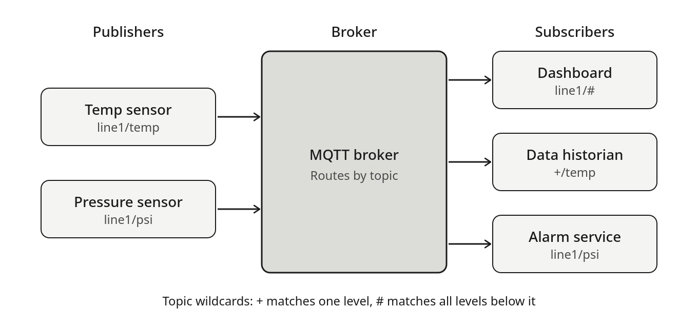 MQTT