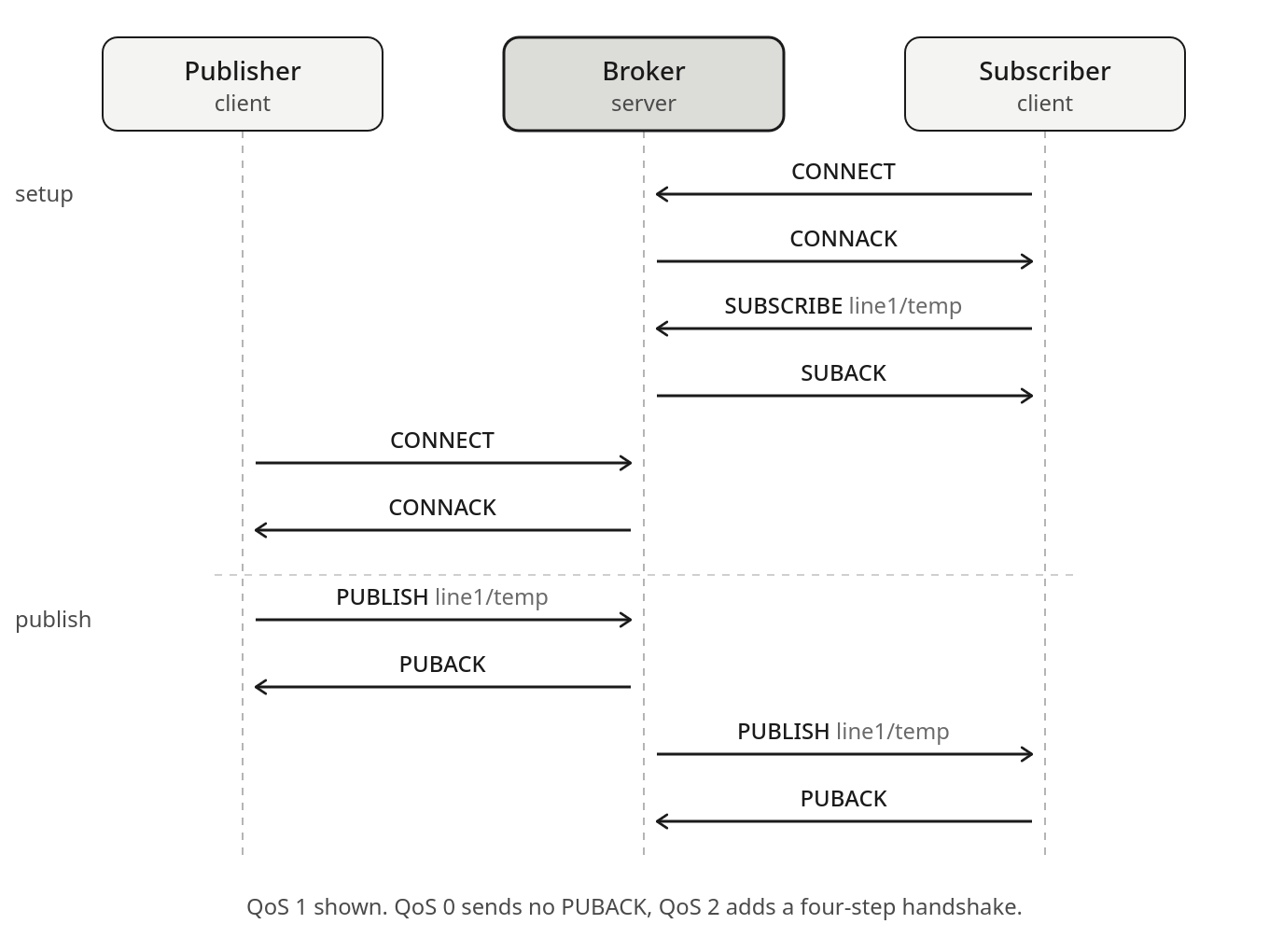 MQTT message exchange
