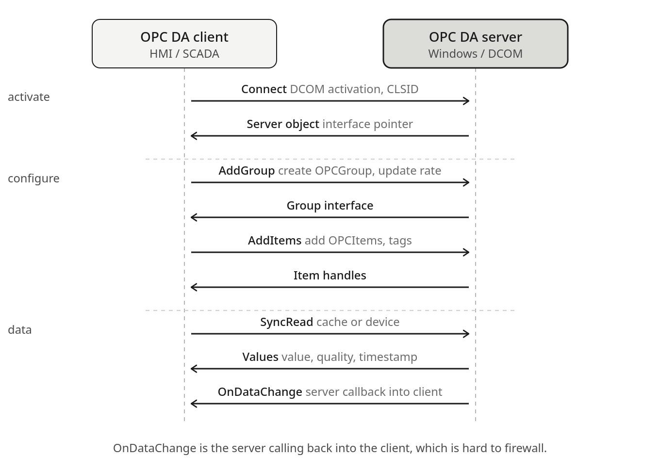 OPC DA message exchange