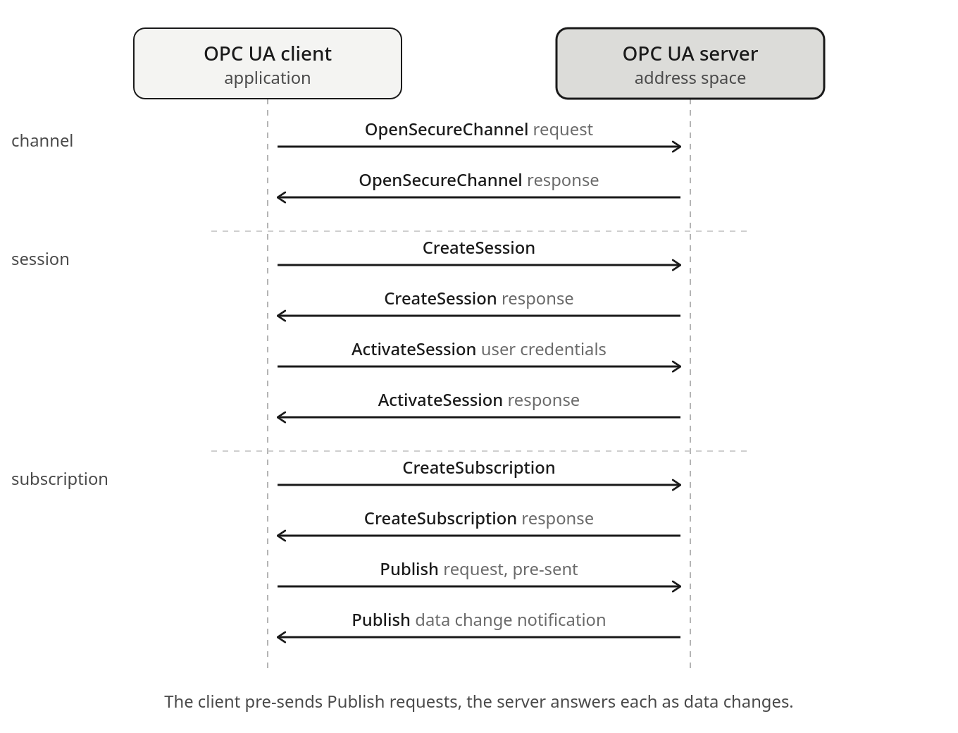 OPC UA message exchange